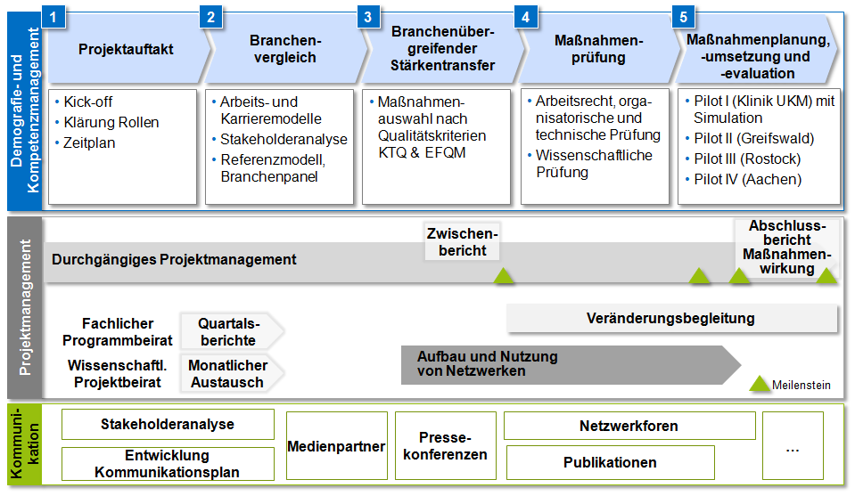 Abbildung: In fünf Arbeitspakete sollen Ideen aus vielen Branchen gesammelt, bewertet und und die Umsetzung im Krankenhaus erprobt werden (Laufzeit 12/2013 bis 02/2017)